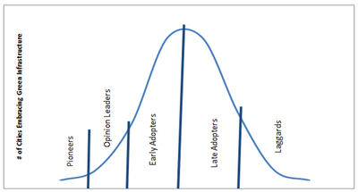 Number of cities embracing GI Number of cities embracing GI